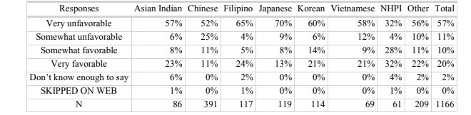 AAPI Data favorability rating for Donald Trump