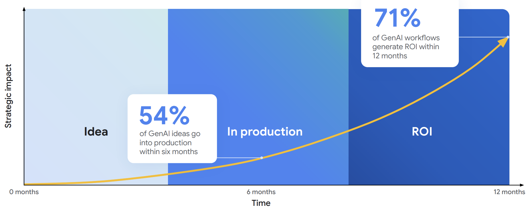 Digital businesses in the region are seeing accelerated time to value for end-layer applications