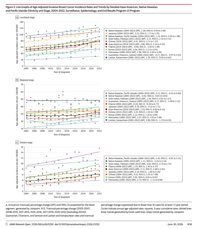 Breast Cancer Incidence
