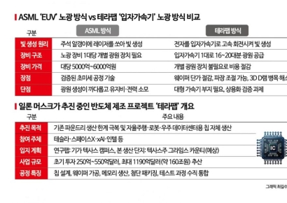 What If Musk Succeeds? Could His New Technology Upend the Semiconductor Industry for Samsung and SK Hynix? [Chiptalk]