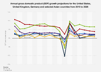 GDP growth forecast: Asia vs major economies