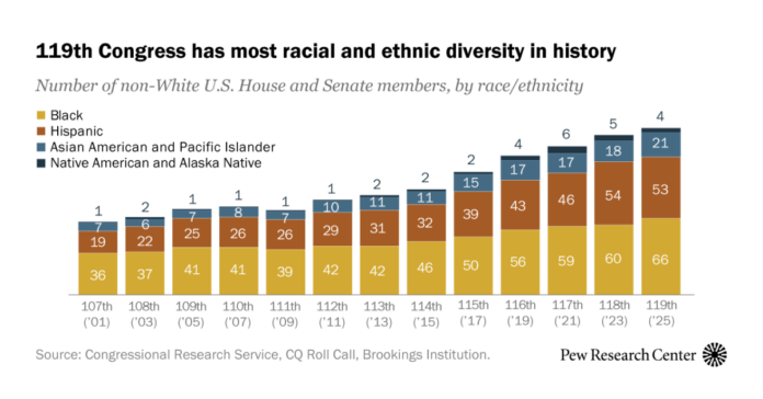 Racial, ethnic diversity in the 119th Congress