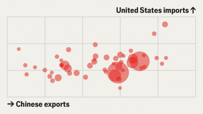 Which goods are most vulnerable to American tariffs on China?