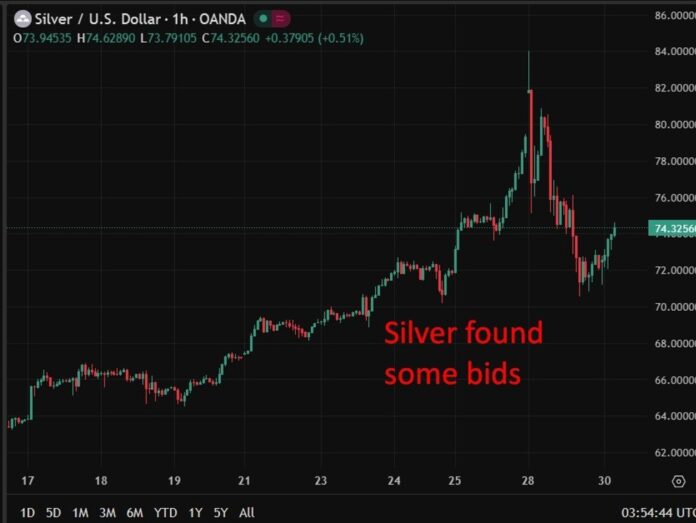 investingLive Asia-Pacific FX news wrap: Silver clawed back for a gain