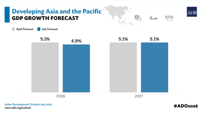 ADB Sees Slower Growth for Asia and the Pacific in 2026 Amid Global Energy Crisis