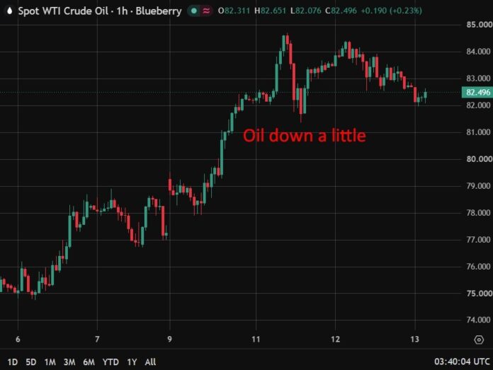 Oil eases as UAE-Iran asset transfer reported
