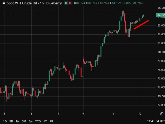 investingLive Asia-Pacific Financial Market news: Oil edges higher
