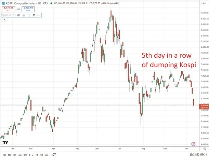 Asian equities sold heavily, Kospi down 7%