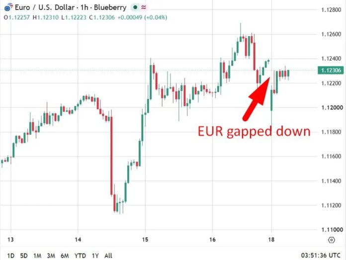 China beats, the euro wobbles and oil dips