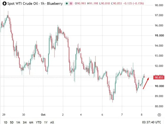 Oil climbs on three Middle East risks